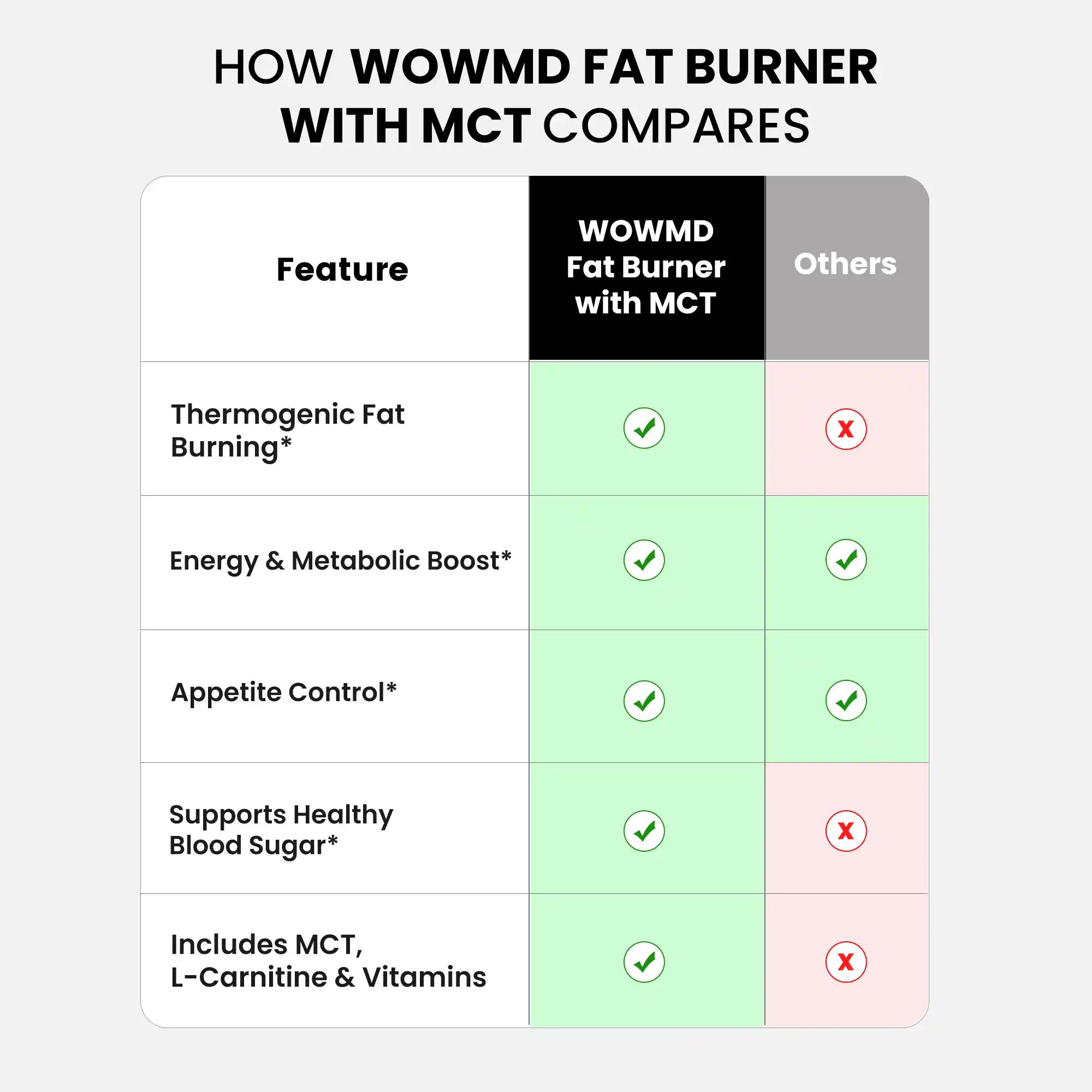 WOW MD Fat Burner with MCT - 90 Capsules