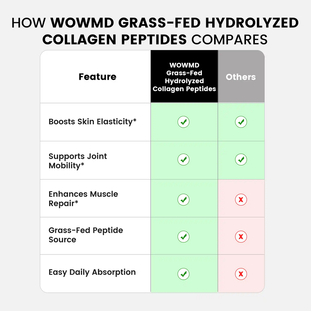 WOW MD Grass-Fed Hydrolyzed Collagen Peptides Powder - Unflavored
