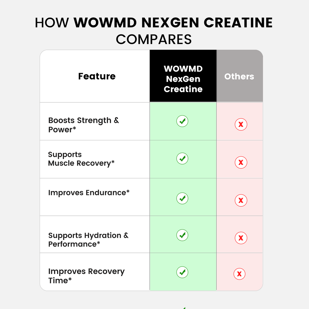 WOW MD NexGen Micronized Creatine Powder - Unflavored