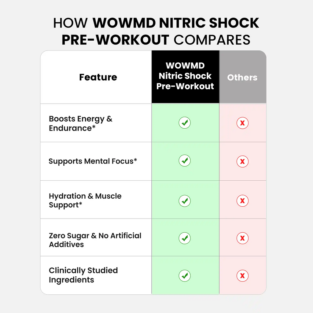 WOW MD Nitric Shock Pre-Workout - 2 Flavors