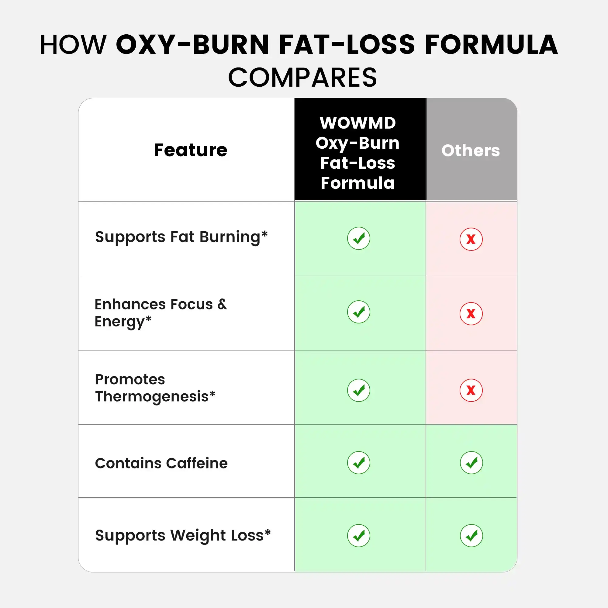 WOW MD Oxy Burner Fat-Loss Formula - 60 Capsules