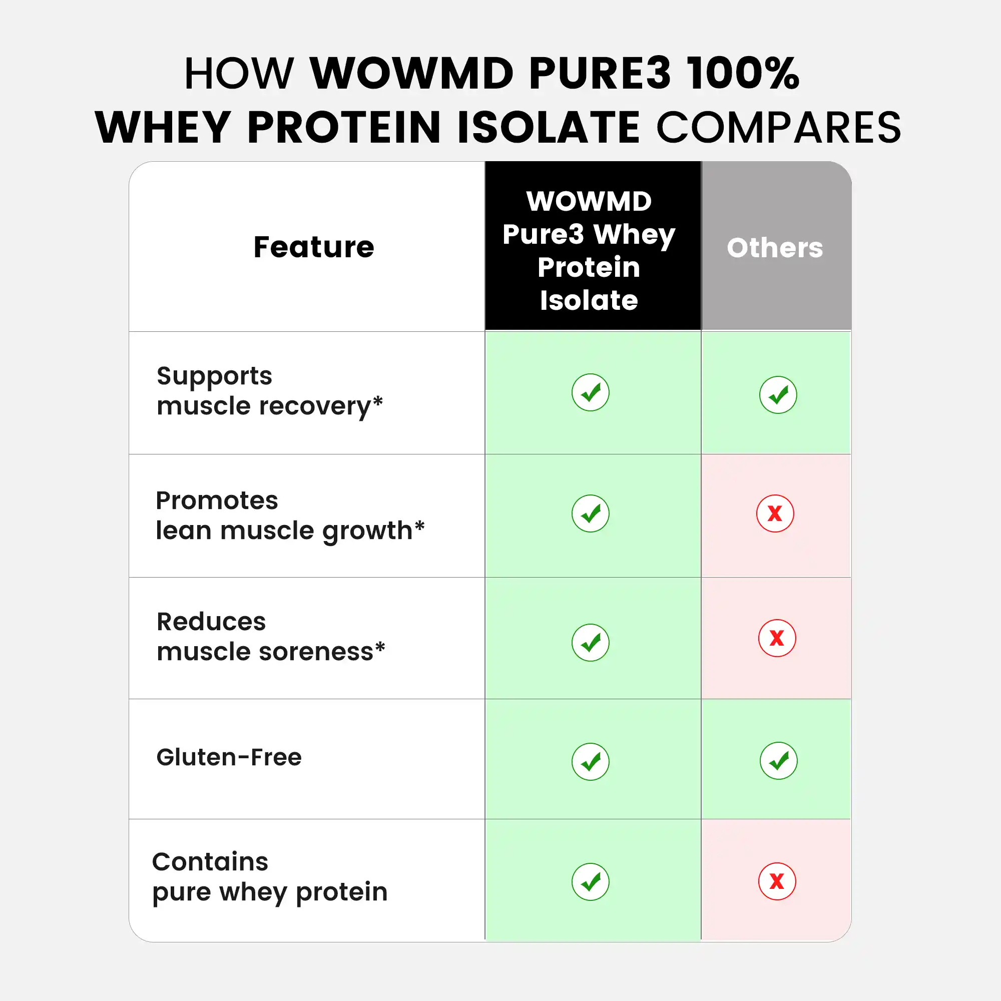 WOW MD Pure3 100% Whey Protein Isolate Powder - Chocolate